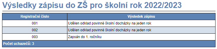 tabulka výsledků zápisu pro šk. rok 2022